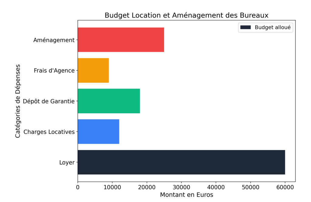 budget location aménagement